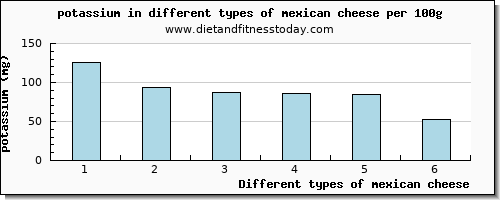 mexican cheese potassium per 100g